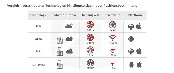 infografik infsoft indoor positionsbestimmung vergleich technologien client