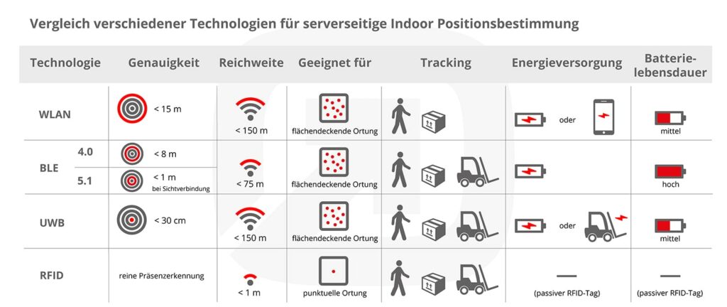 comparison server based positioning