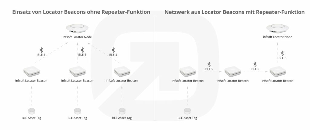 Infografik Infsoft Locator Beacon Repeater Funktion