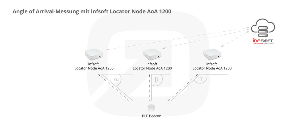 Infografik Infsoft Locator Node AoA 1200