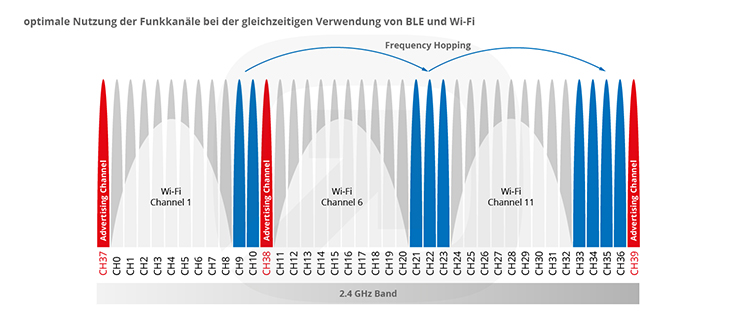 infographic infsoft optimal channel utilization simultaneous BLE WiFi