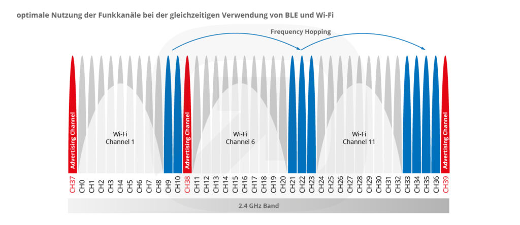 optimale Nutzung von Funkkanälen bei gleichzeitiger Verwendung von BLE und WiFi