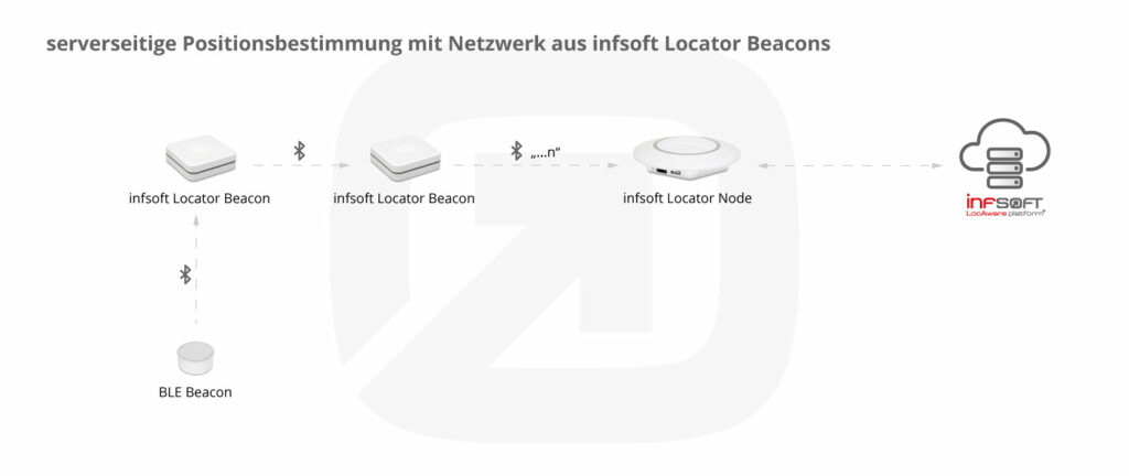 Infografik Positionsbestimmung Infsoft Locator Beacon Netzwerk