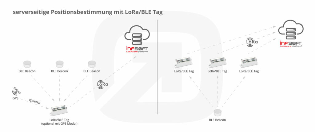 Infografik Positionsbestimmung Lora Ble Tag