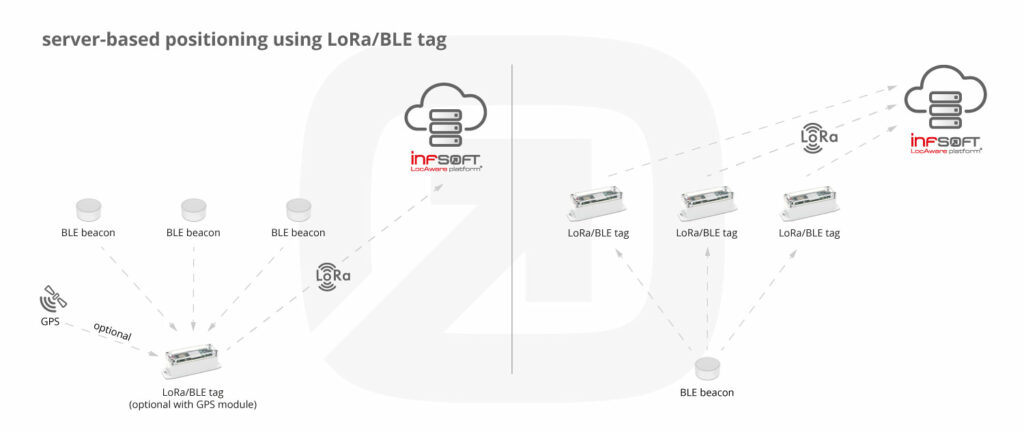 Infografik Positionsbestimmung Lora Ble Tag