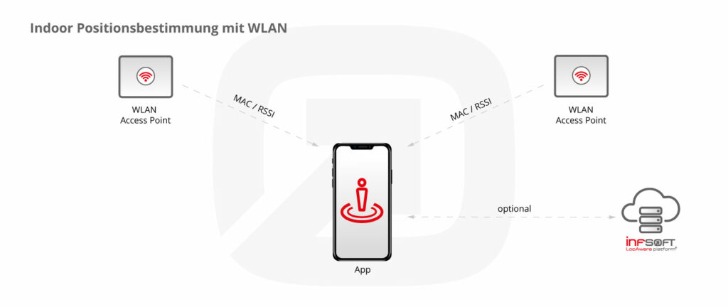 Infografik Positionsbestimmung WLAN