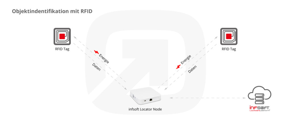 infsoft Infografik RFID Objektindentifikation