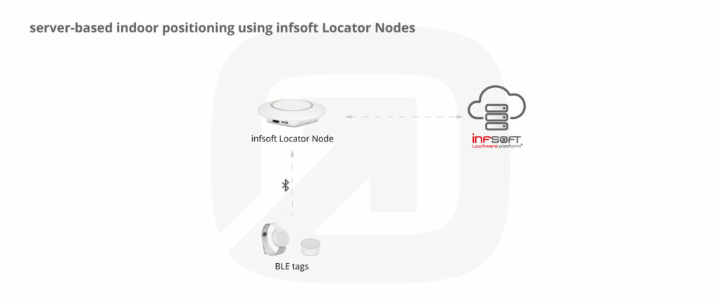 Infografik Serverbased Positioning Locator Nodes