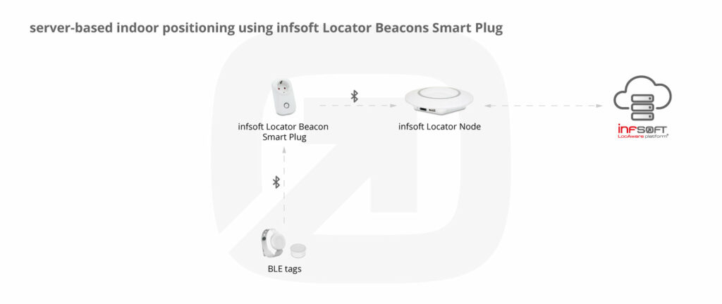 Infografik Serverbased Positioning Smart Plug Ble Tags