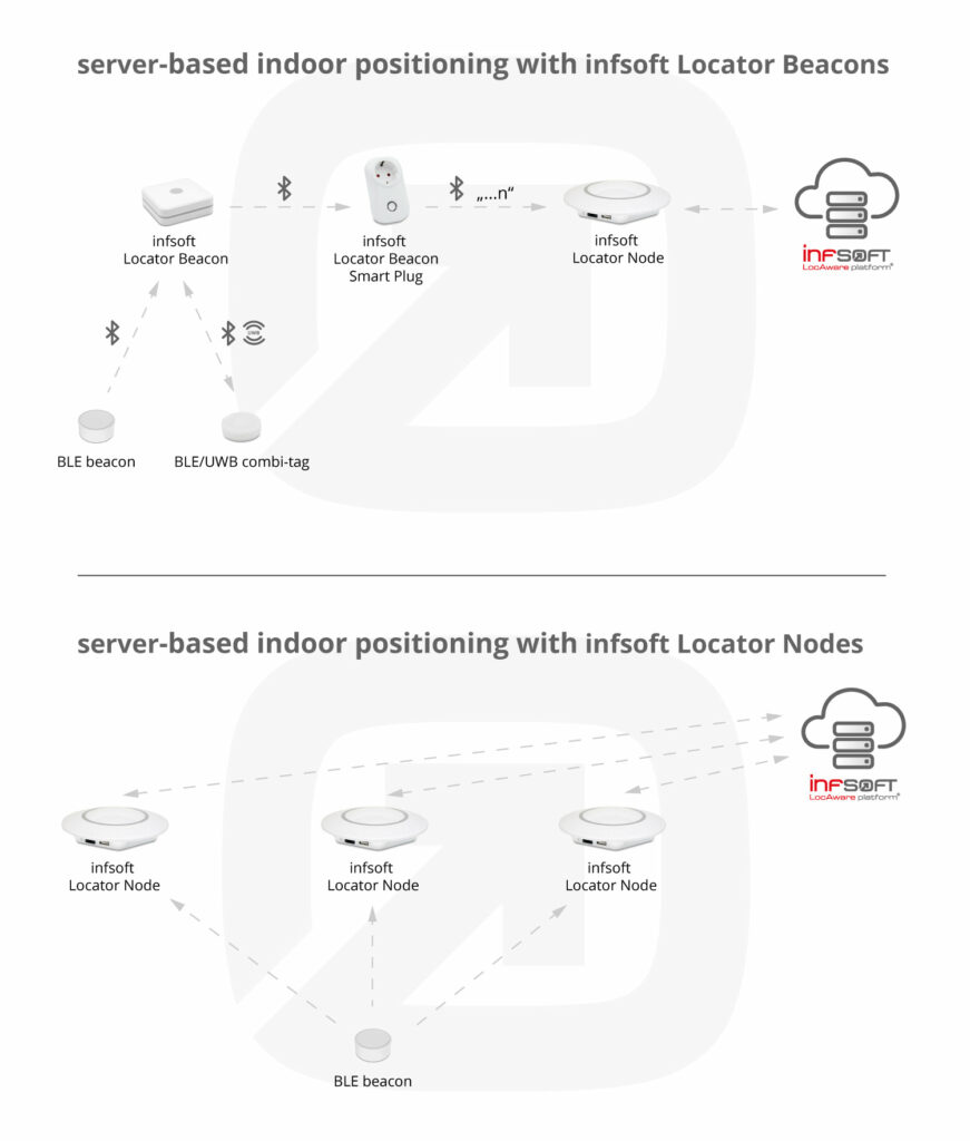 Infografik Serverseitige Positionsbestimmung LB vs. LN mit Smartplug übereinander