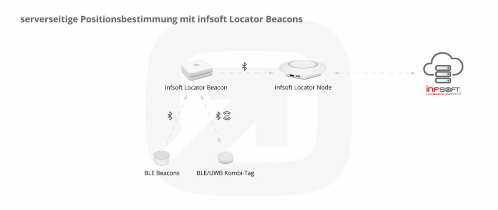 Infografik Serverseitige Positionsbestimmung Locator Beacons