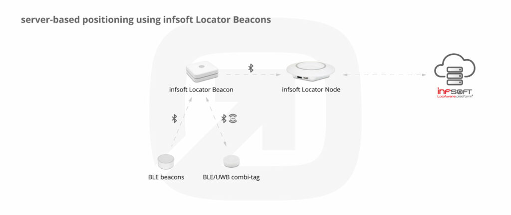 Infografik serverseitige Positionsbestimmung Locator Beacons