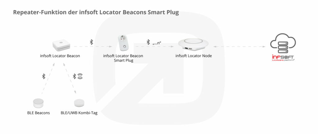 Infografik serverseitige Positionsbestimmung Smart Plug Repeater