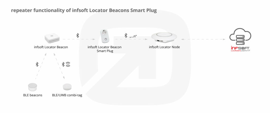 infografik EN serverseitige Postitionsbestimmung Smart Plug repeater 