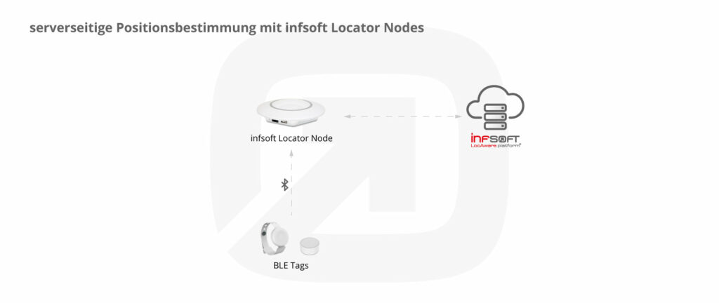 Infografik Serverseitige Positionsbestimmung Locator Nodes