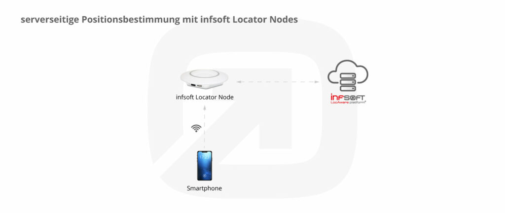 Infografik Serverseitige Positionsbestimmung Locator Nodes Wi Fi
