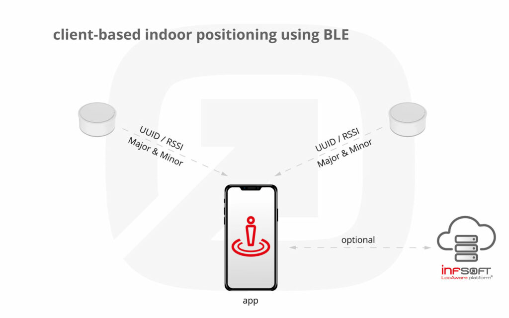 Infographic Client-based Positioning BLE