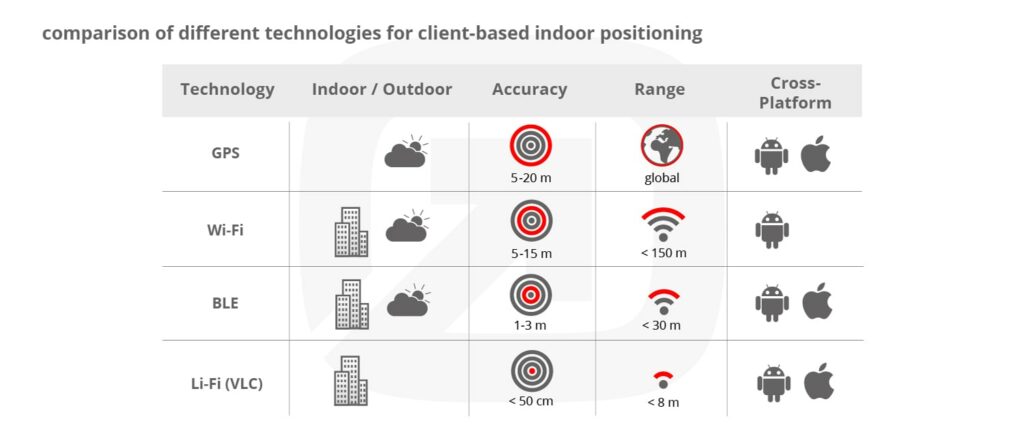 comparison positioning technologies