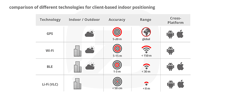 infographic infsoft indoor positioning comparison technology client