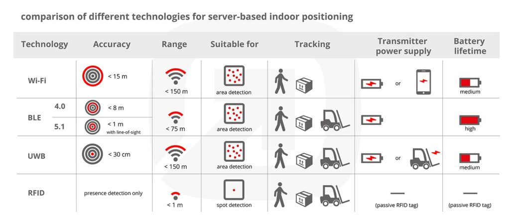 comparison server based positioning