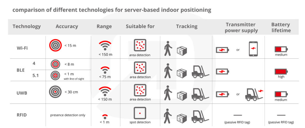 comparison of different technologies for server-based indoor positioning