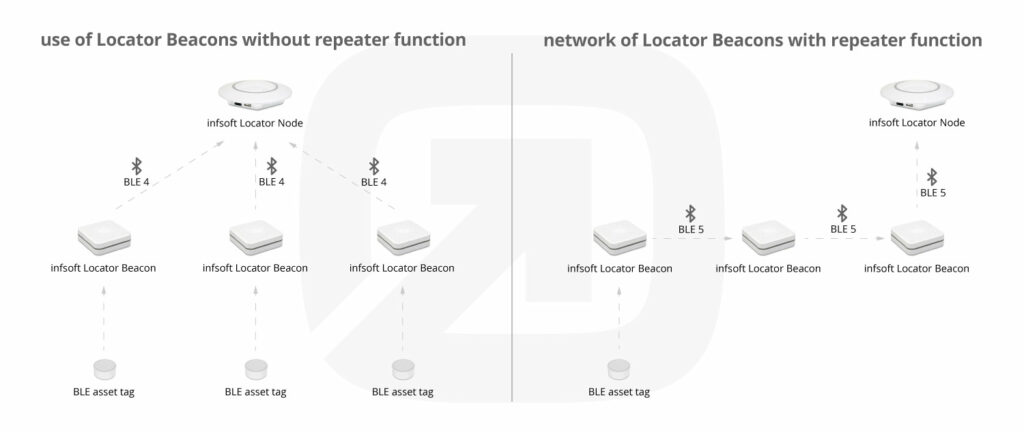 Infographic Infsoft Locator Beacon Repeater Function