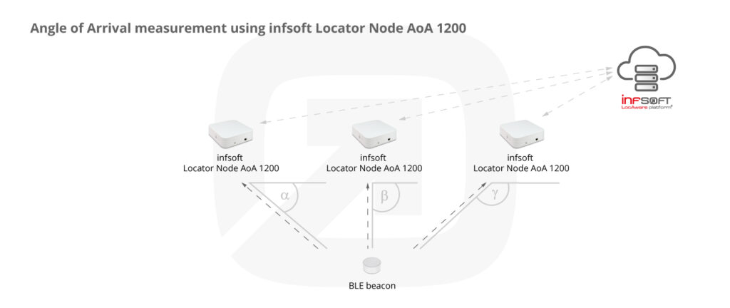 Infographic Infsoft Locator Node AoA 1200