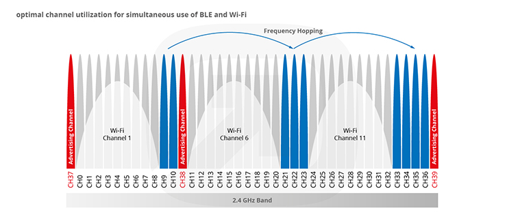 infographic infsoft optimal channel utilization simultaneous BLE WiFi