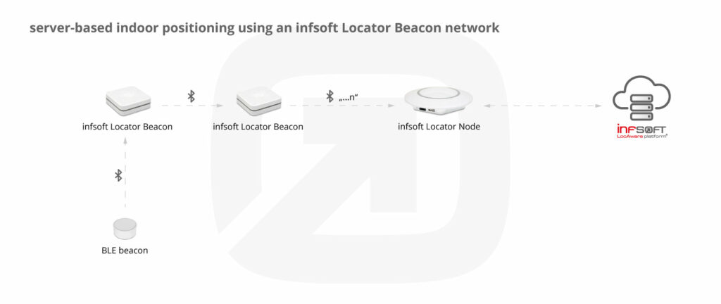 Infographic Positioning Infsoft Locator Beacon Network