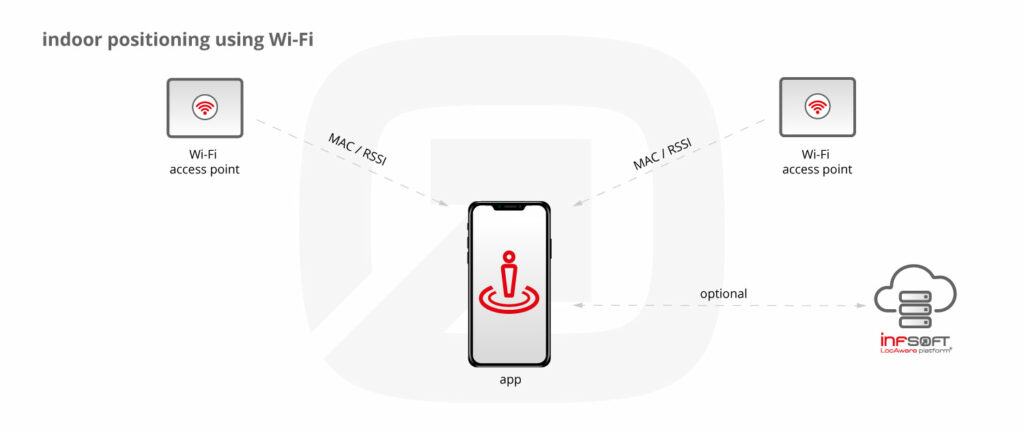 Infographic Positioning WIFI