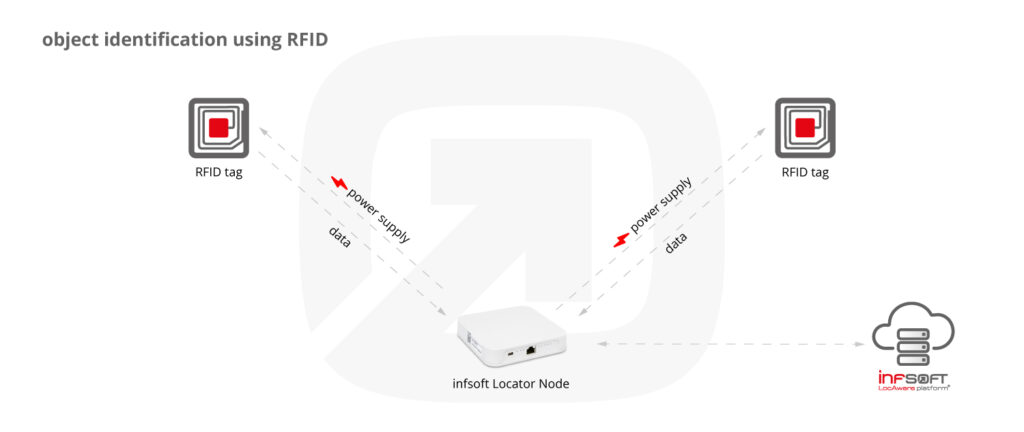 infsoft Infographic RFID Object Identification