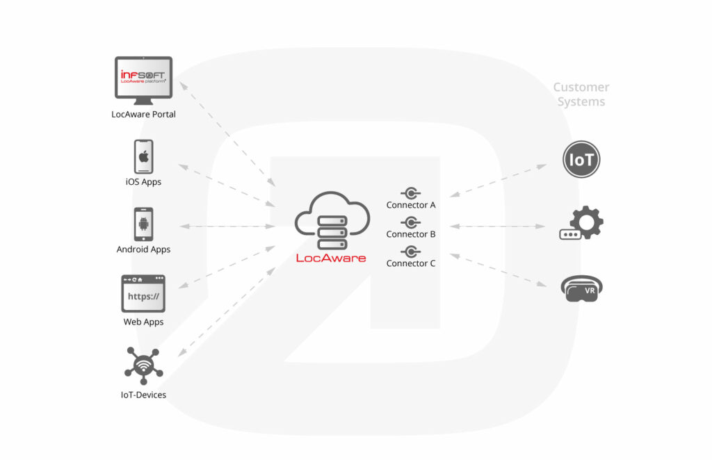 infsoft LocAware platform buisness architecture