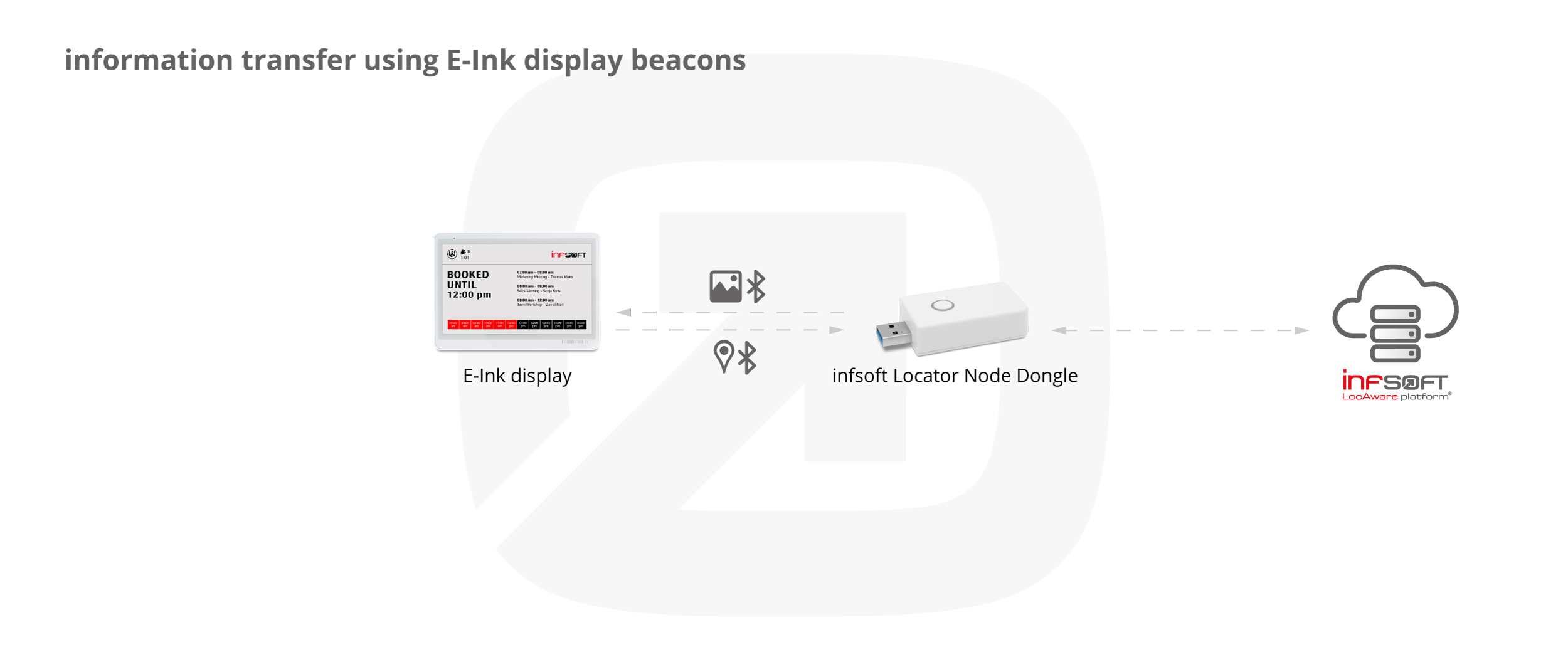 Infografik Informationsanzeige E-Ink Display Beacon Locator Node Dongle EN