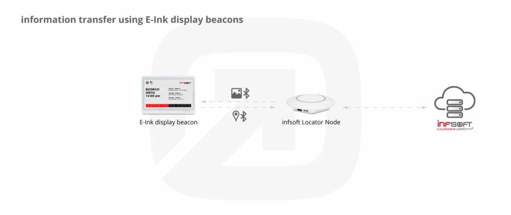Information Transfer Using Infsoft E Ink Display Beacons
