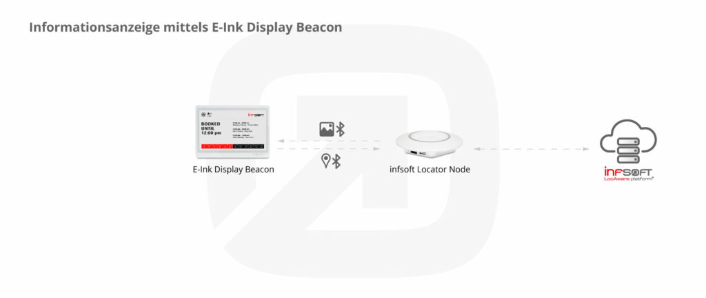 Informationsanzeige Mit Infsoft E Ink Display Beacons