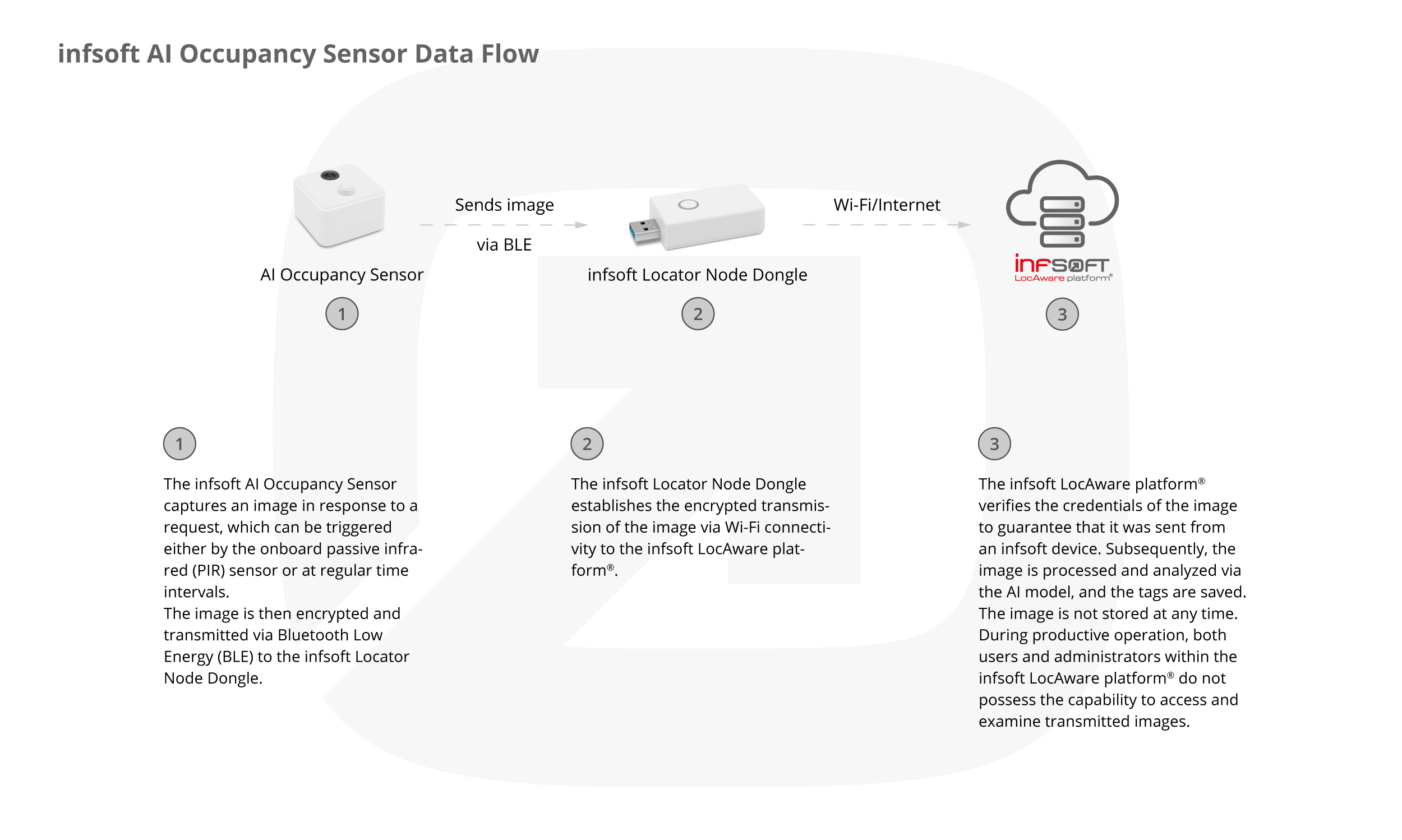 infsoft AI Occupancy Sensor Data Flow EN