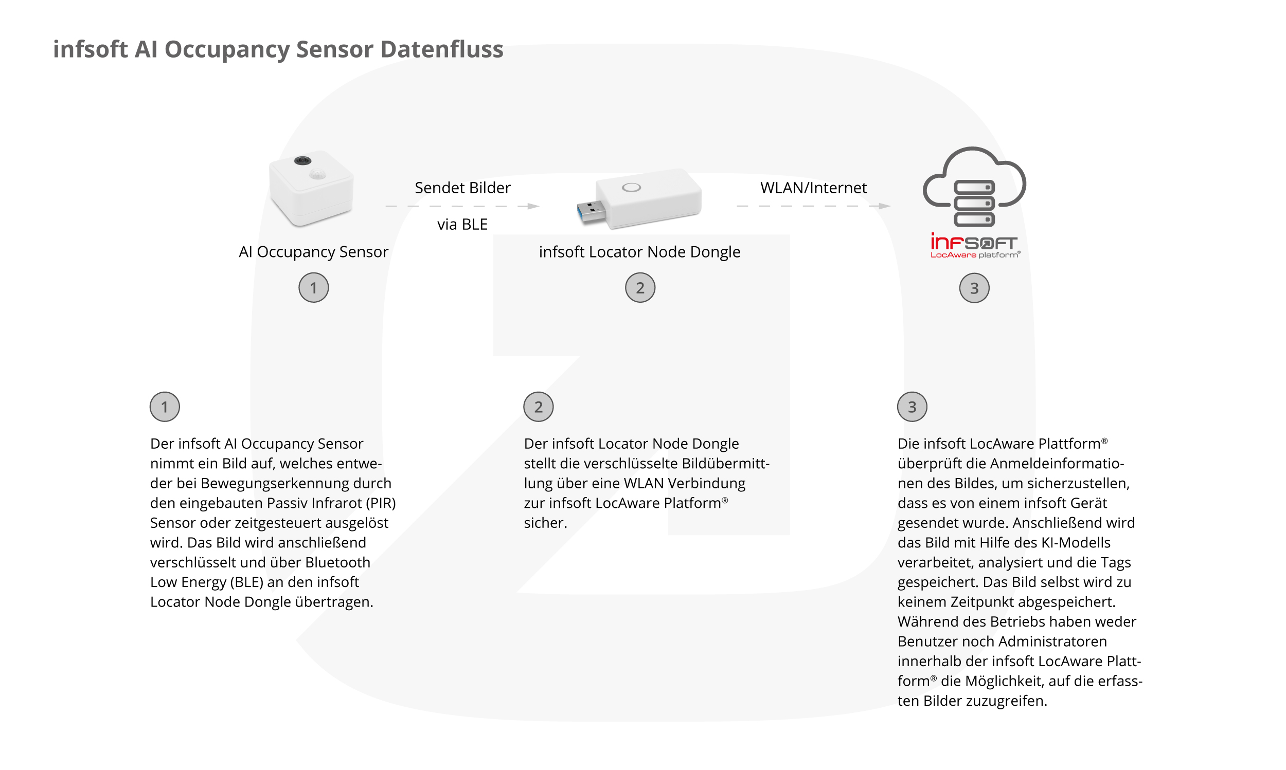 infsoft AI Occupancy Sensor Data Flow DE