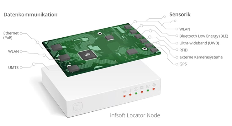 infsoft Locator Node Sensorik