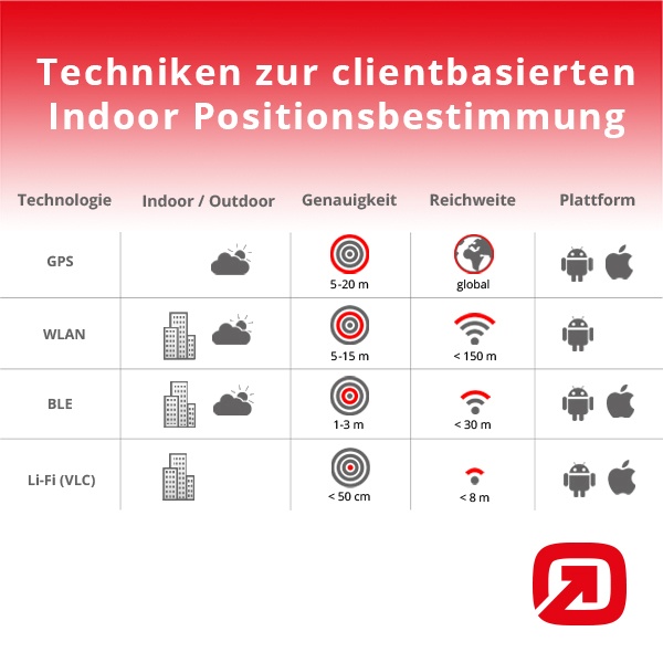 infsoft blog vergleich technologien