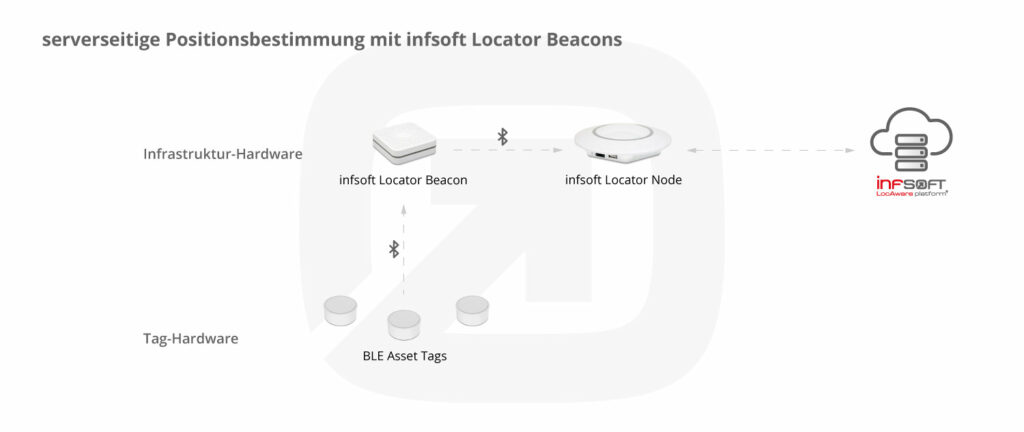 Infsoft Blog Infografik Serverseitige Positionsbestimmung Locator Beacons