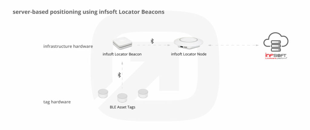 Infsoft Blog Infografik Serverseitige Positionsbestimmung Locator Beacons