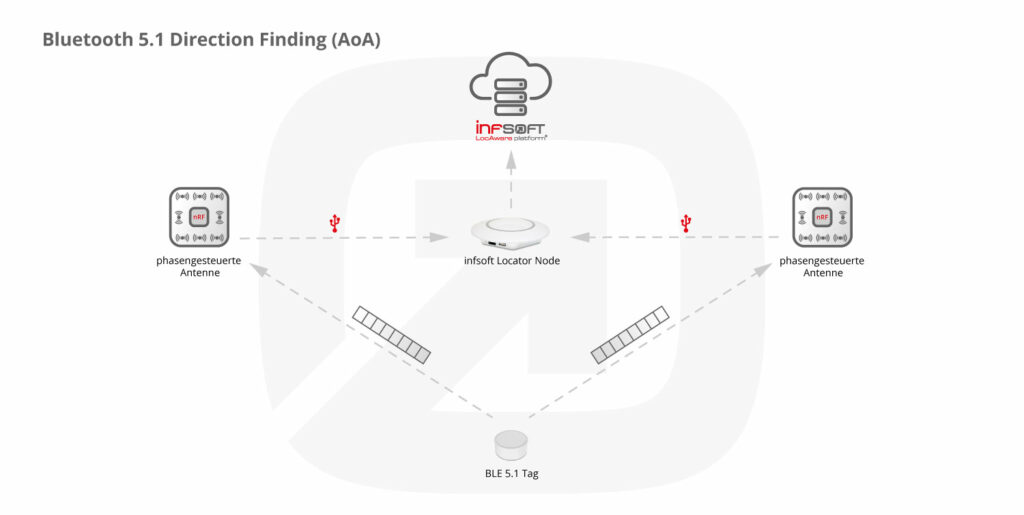 Infsoft Infografik Bluetooth 5 1 Direction Finding