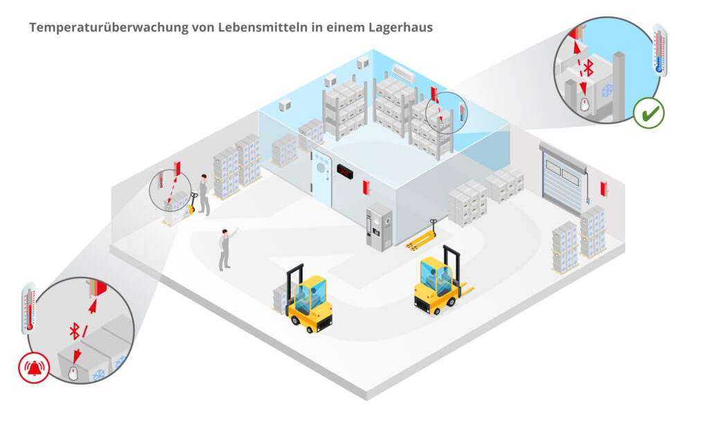 infsoft infografik Temperaturüberwachung von Lebensmitteln 