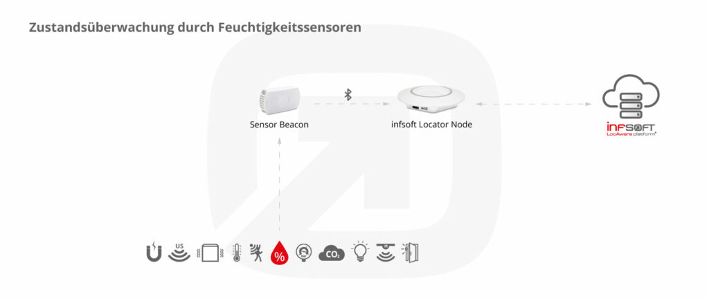Infsoft Infografik Feuchtigkeitssensor