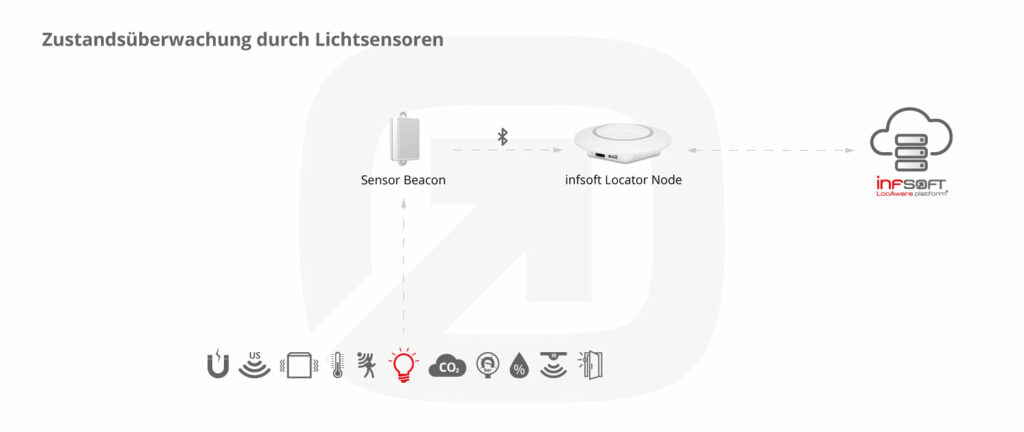 Infsoft Infografik Lichtsensor