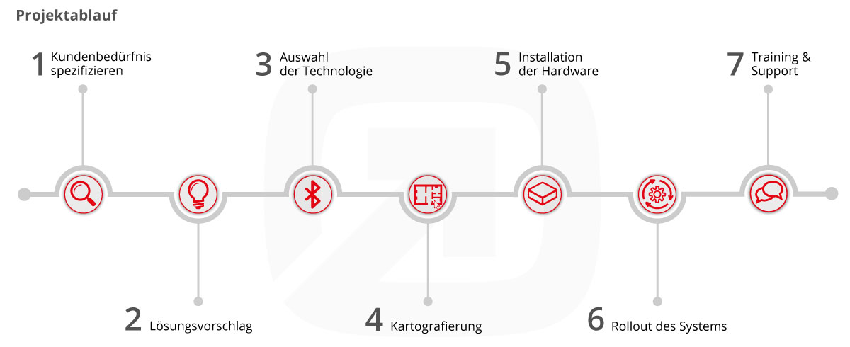 infsoft Projektablauf