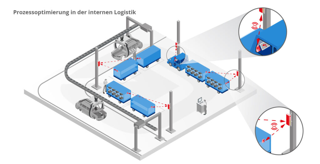 infsoft isometric: Prozessoptimierung in der internen Logistik