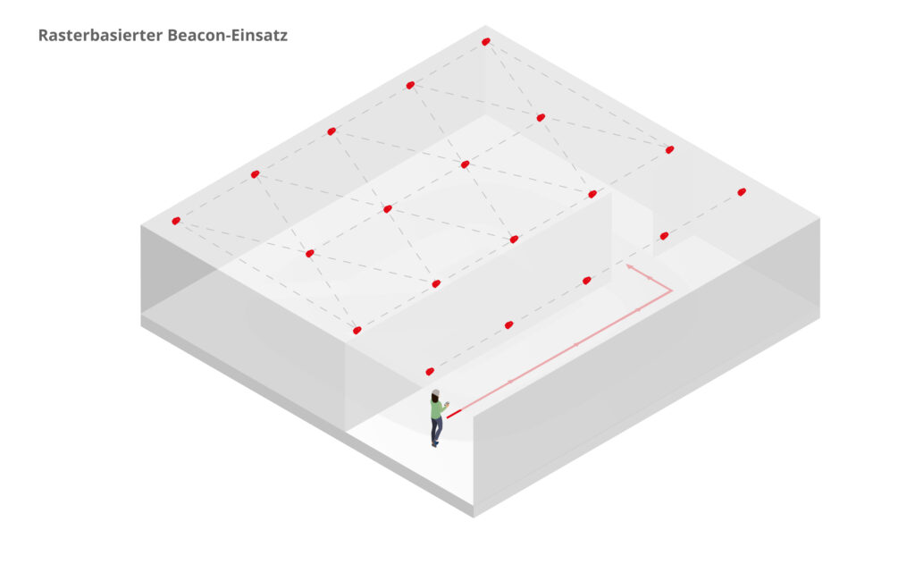 rasterbasierter Beacon-Einsatz