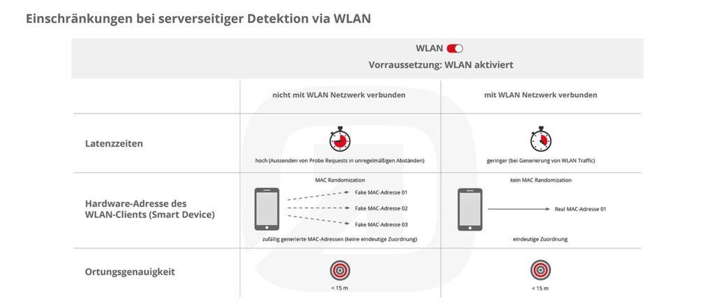 Einschränkungen bei serverseitiger Detektion via WLAN