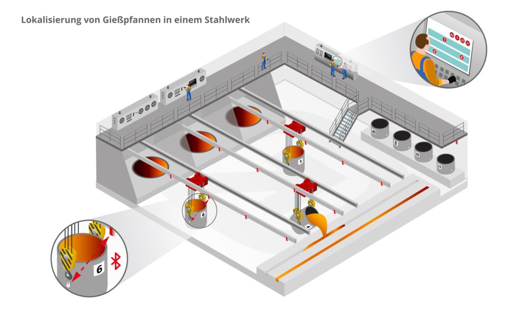 Lokalisierung von Gießpfannen in einem Stahlwerk